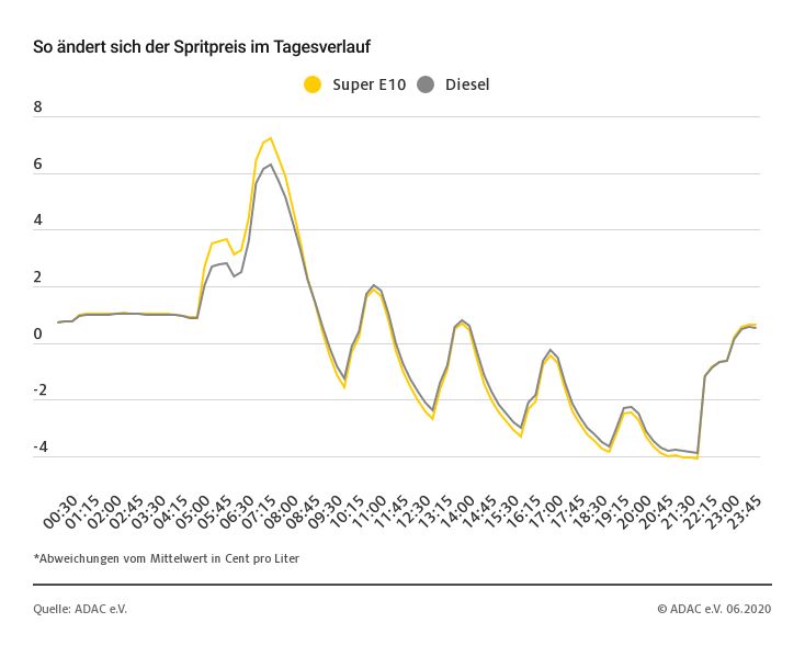 In Duitsland s'avonds goedkoper tanken Goedkoop